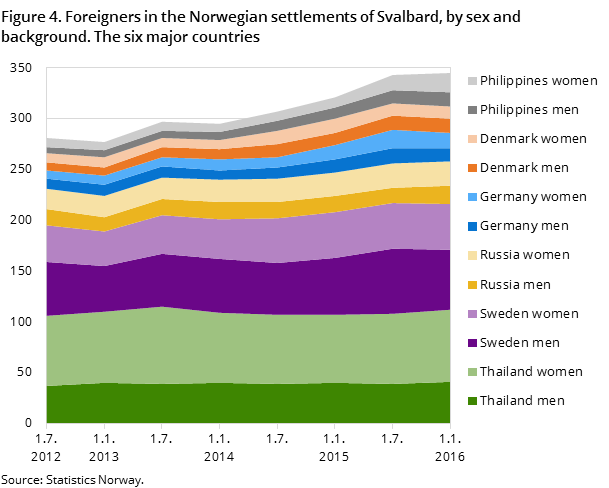 Figure 4. Foreigners in the Norwegian settlements of Svalbard, by sex and background. The six major countries