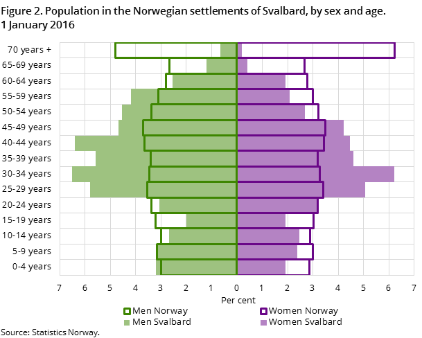 "Figure 2. Population in the Norwegian settlements of Svalbard, by sex and age. 1 January 2016