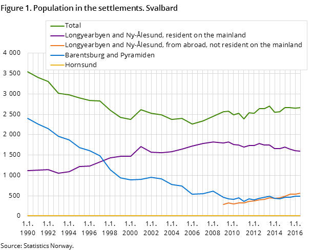 Figure 1. Population in the settlements. Svalbard Figure 1. Population in the settlements. Svalbard