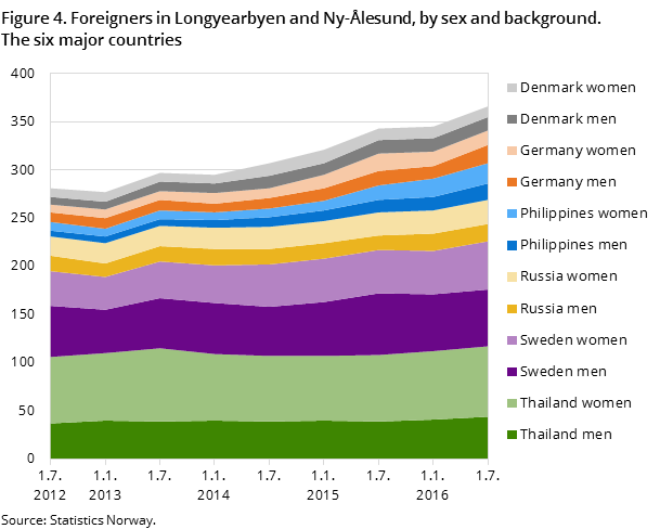 Figure 4. Foreigners in Longyearbyen and Ny-Ålesund, by sex and background. The six major countries