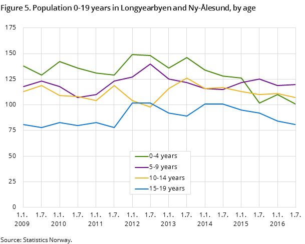 Figure 5. Population 0-19 years in Longyearbyen and Ny-Ålesund, by age