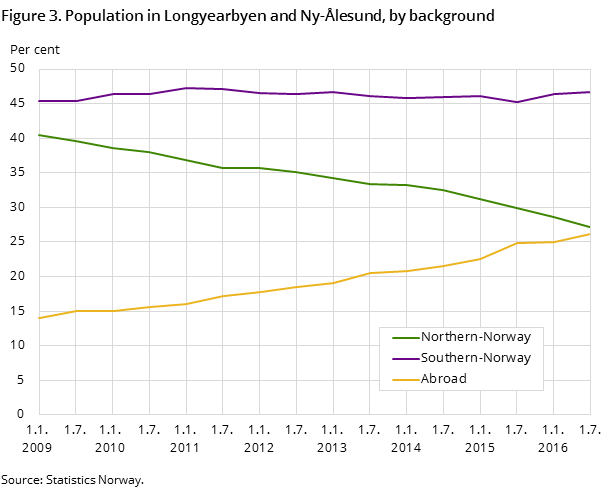 Figure 3. Population in Longyearbyen and Ny-Ålesund, by background