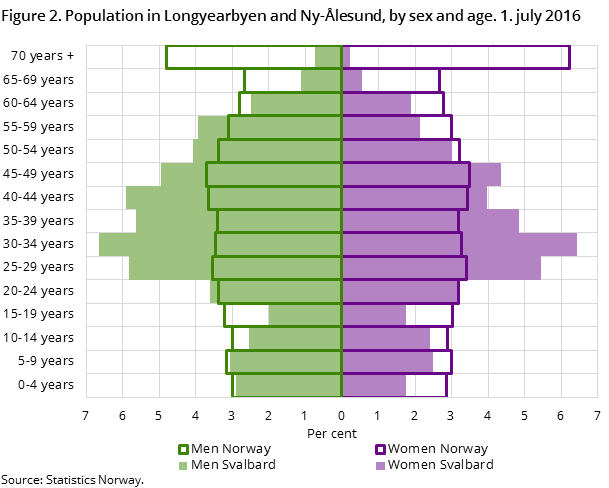 Figure 2. Population in Longyearbyen and Ny-Ålesund, by sex and age. 1. july 2016