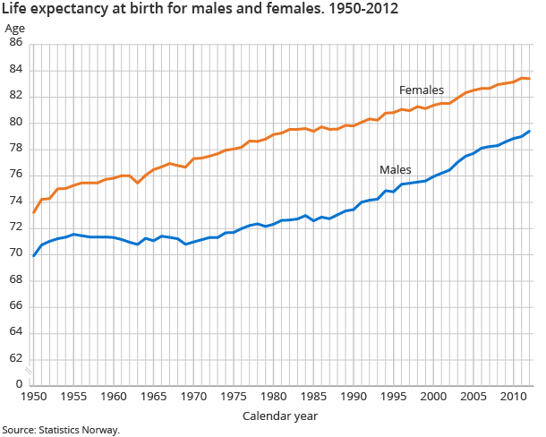 Life expectancy at birth for males and females. 1950-2012 Life expectancy at birth for males and females. 1950-2012