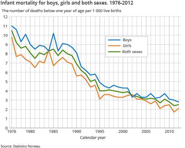 Infant mortality for boys, girls and both sexes. 1976-2012 Infant mortality for boys, girls and both sexes. 1976-2012