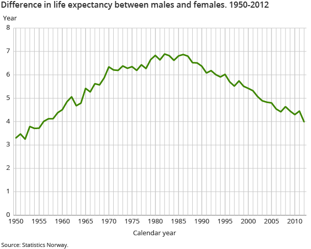 Difference in life expectancy between males and females. 1950-2012 Difference in life expectancy between males and females. 1950-2012