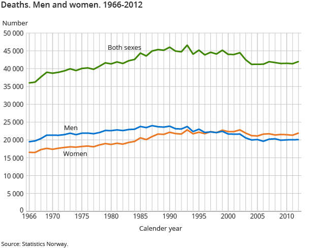 Deaths. Men and women. 1966-2012 Deaths. Men and women. 1966-2012