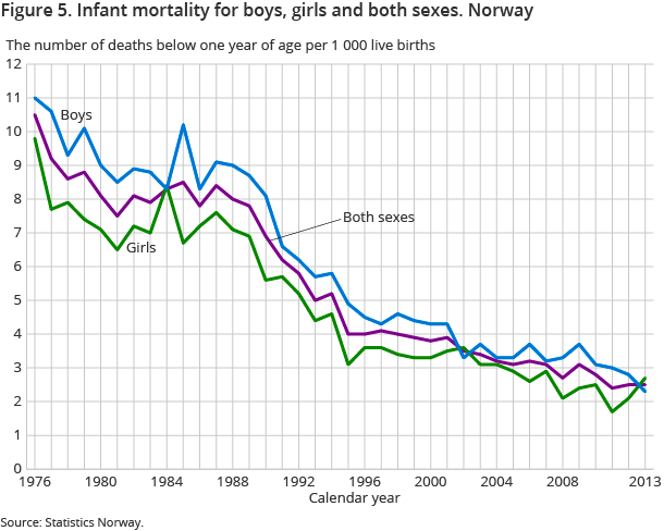 Figure 5. Infant mortality for boys, girls and both sexes. Norway