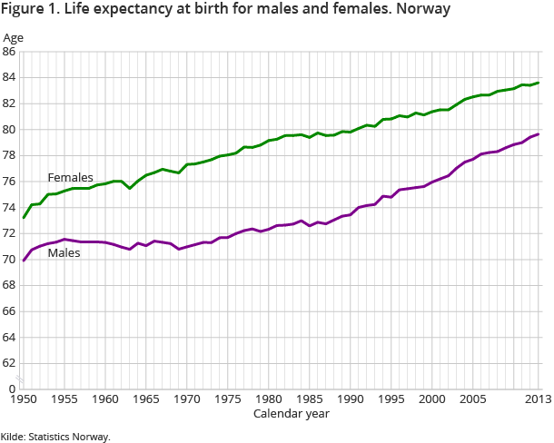 Figure 1. Life expectancy at birth for males and females. Norway