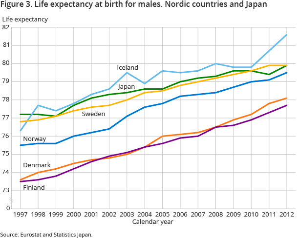 Figure 3. Life expectancy at birth for males. Nordic countries and Japan