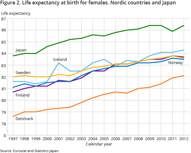 Figure 2. Life expectancy at birth for females. Nordic countries and Japan