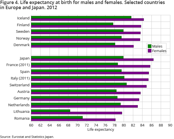 Figure 4. Life expectancy at birth for males and females. Selected countries in Europe and Japan. 2012