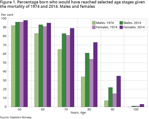 Figure 1. Percentage born who would have reached selected age stages given the mortality of 1974 and 2014. Males and females