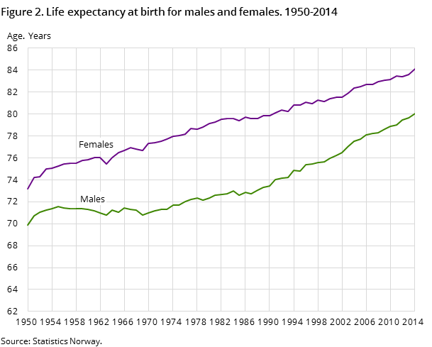 Figure 2. Life expectancy at birth for males and females. 1950-2014