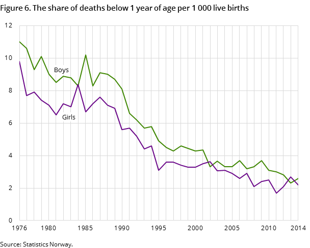 Figure 6. The share of deaths below 1 year of age per 1 000 live births