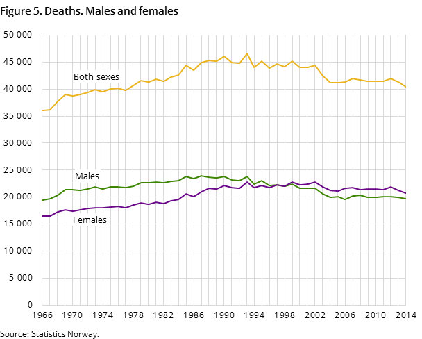 Figure 5. Deaths. Males and females