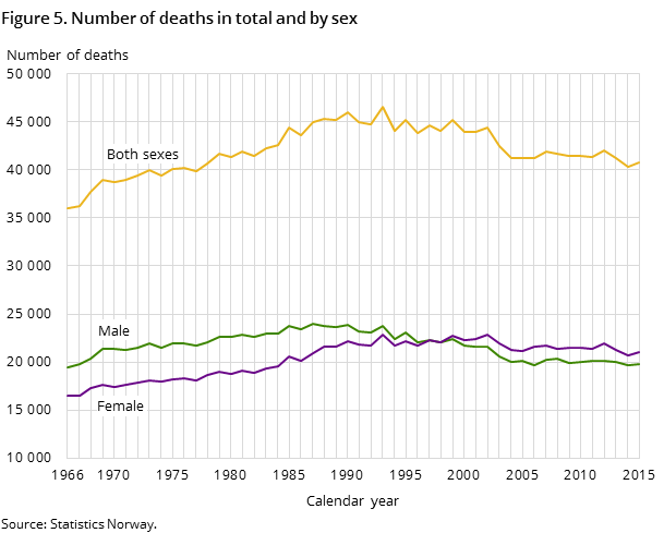 Figure 5. Number of deaths in total and by sex Figure 5. Number of deaths in total and by sex