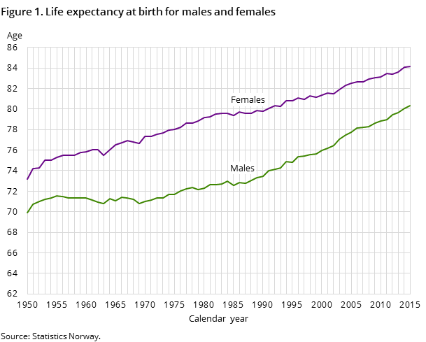 Figure 1. Life expectancy at birth for males and females