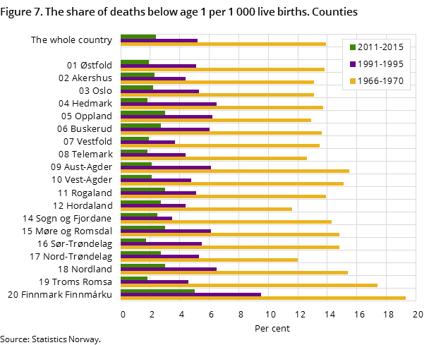 Figure 7. The share of deaths below age 1 per 1 000 live births. Counties