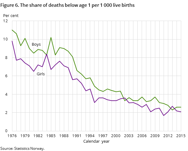 Figure 6. The share of deaths below age 1 per 1 000 live births