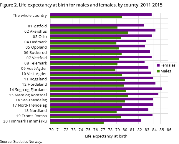 Figure 2. Life expectancy at birth for males and females, by county. 2011-2015