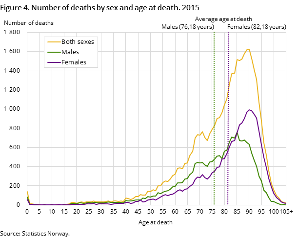 Figure 4. Number of deaths by sex and age at death. 2015