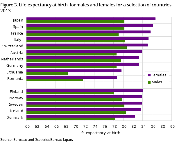 Figure 3. Life expectancy at birth  for males and females for a selection of countries. 2013