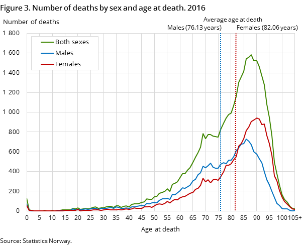 Figure 3. Number of deaths by sex and age at death. 2016 