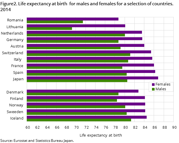 Figure 2. Life expectancy at birth  for males and females for a selection of countries. 2014