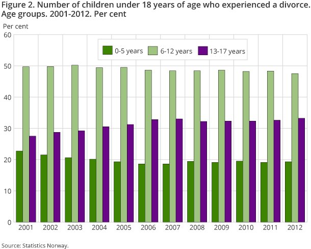 Figure 2. Number of children under 18 years of age who experienced a divorce. Age groups. 2001-2012. Per cent