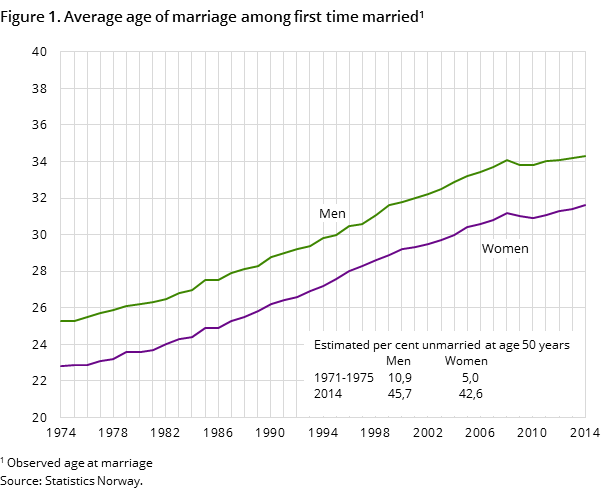 Figure 1. Average age of marriage among first time married