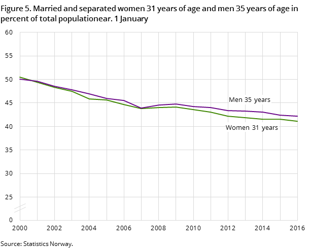 Figure 5. Married and separated women 31 years of age and men 35 years of age in percent of total populationear. 1 January