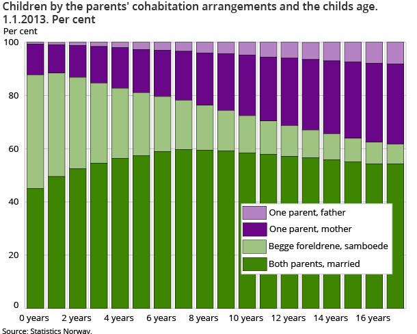 Children by the parents' cohabitation arrangements and the childs age. 1.1.2013. Per cent