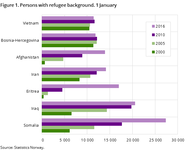 Figure 1. Persons with refugee background. 1 January Figure 1. Persons with refugee background. 1 January