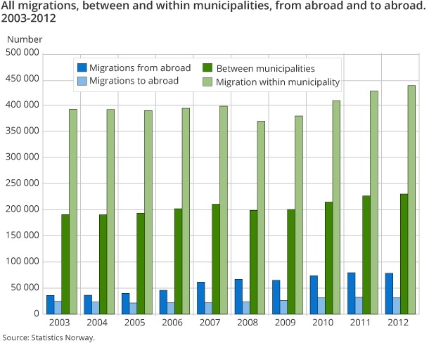 All migrations, between and within municipalities, from abroad and to abroad. 2003-2012