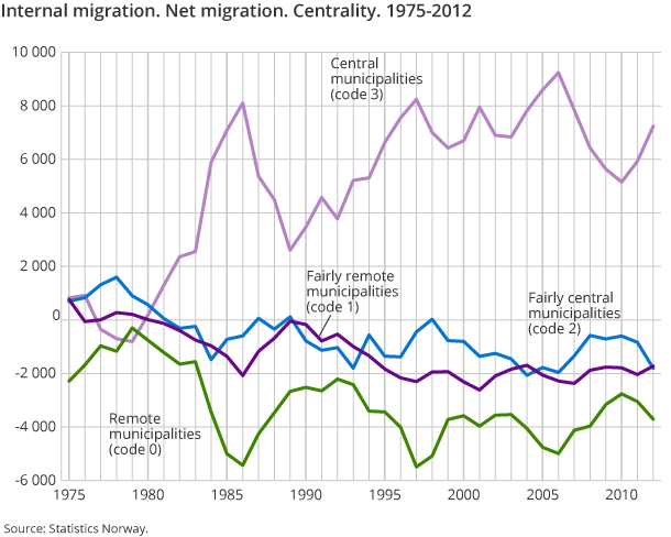 Internal migration. Net migration. Centrality. 1975-2012 Internal migration. Net migration. Centrality. 1975-2012
