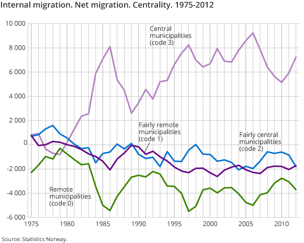 Internal migration. Net migration. Centrality. 1975-2012