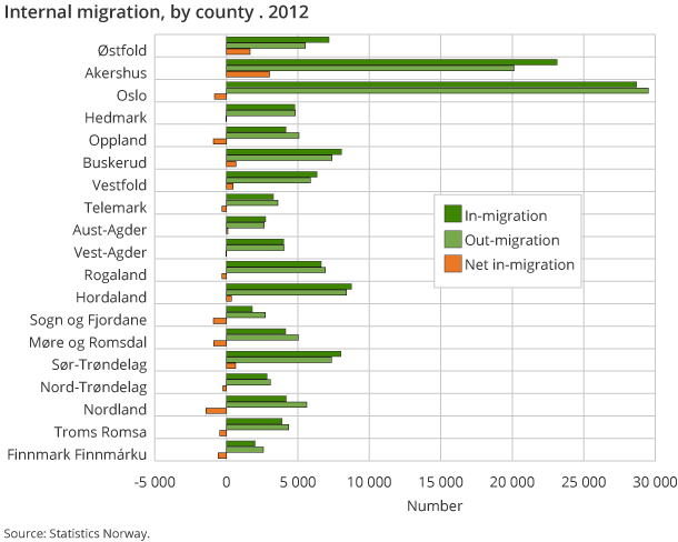 Internal migration, by county . 2012