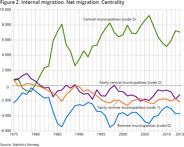 Figure 2. Internal migration. Net migration. Centrality