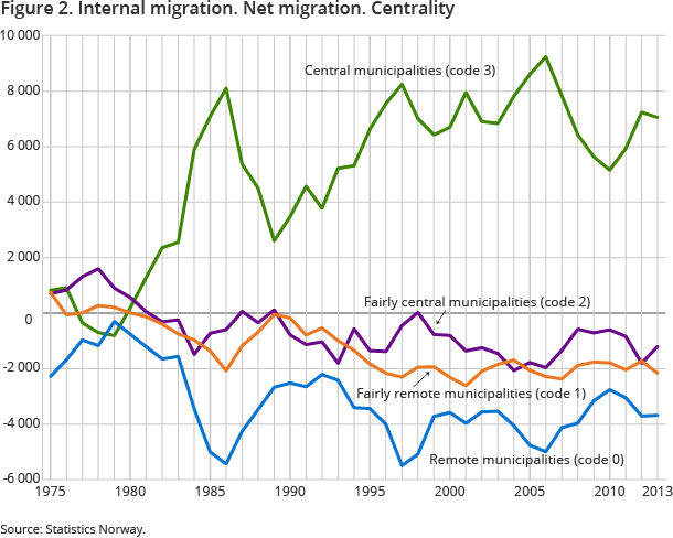Figure 2. Internal migration. Net migration. Centrality Figure 2. Internal migration. Net migration. Centrality