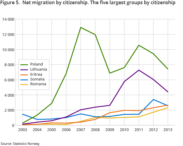 Figure 5.  Net migration by citizenship. The five largest groups by citizenship