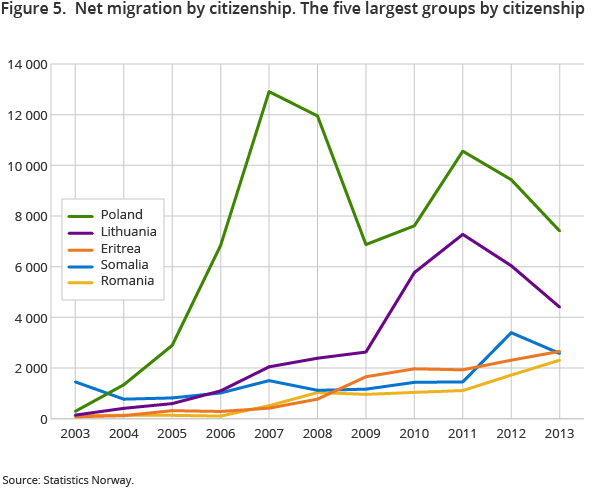 Figure 5. Net migration by citizenship. The five largest groups by citizenship Figure 5. Net migration by citizenship. The five largest groups by citizenship