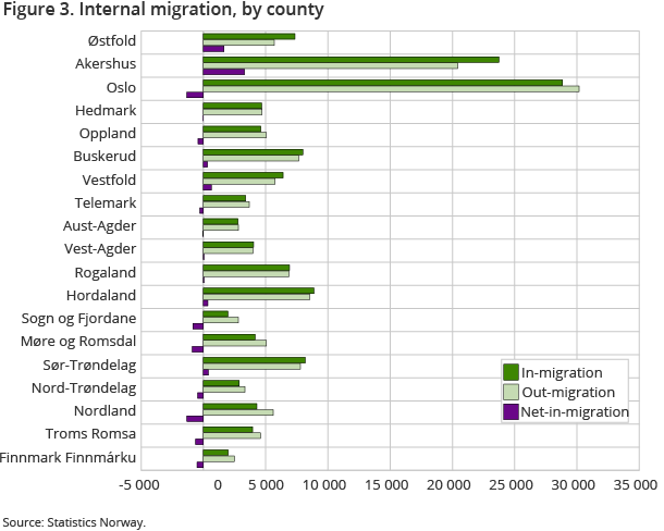 Figure 3. Internal migration, by county Figure 3. Internal migration, by county