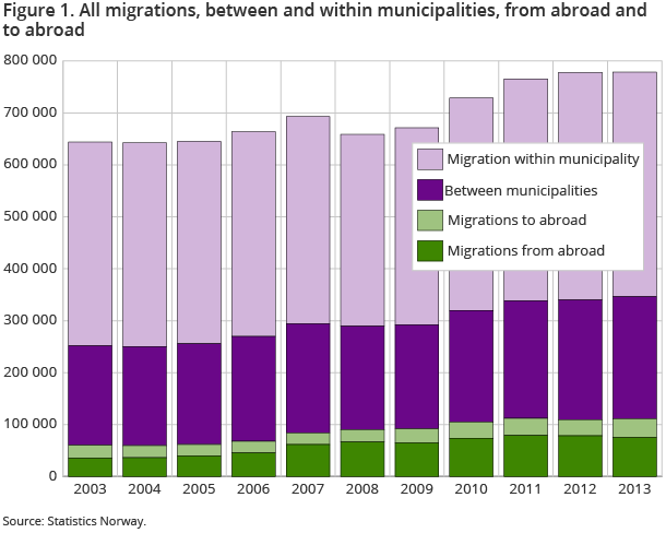Figure 1. All migrations, between and within municipalities, from abroad and to abroad