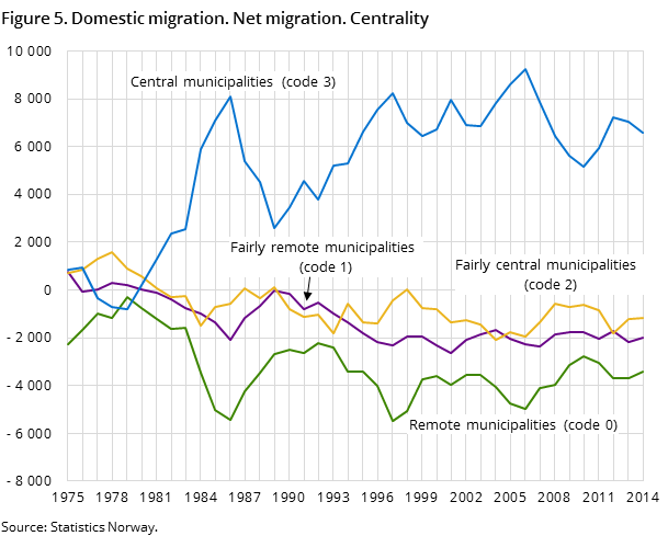 Figure 5. Domestic migration. Net migration. Centrality Figure 5. Domestic migration. Net migration. Centrality