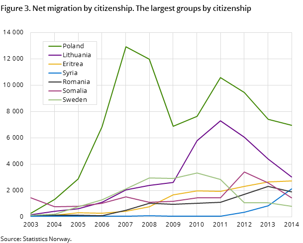 Figure 3. Net migration by citizenship. The largest groups by citizenship Figure 3. Net migration by citizenship. The largest groups by citizenship