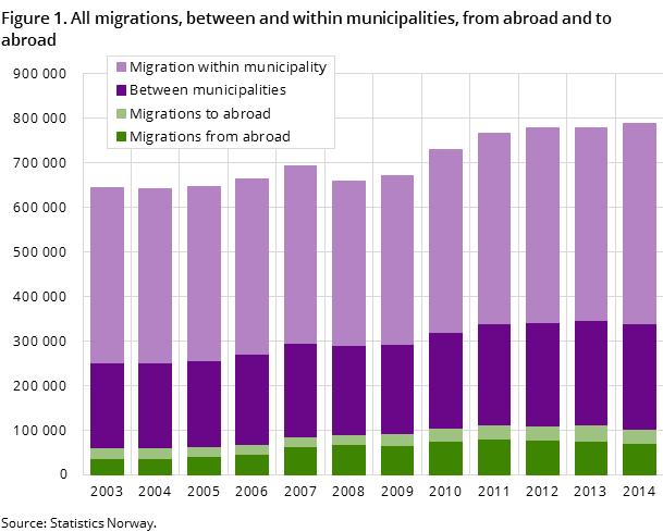 Figure 1. All migrations, between and within municipalities, from abroad and to abroad