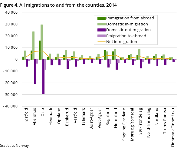 Figure 4. All migrations to and from the counties. 2014 Figure 4. All migrations to and from the counties. 2014