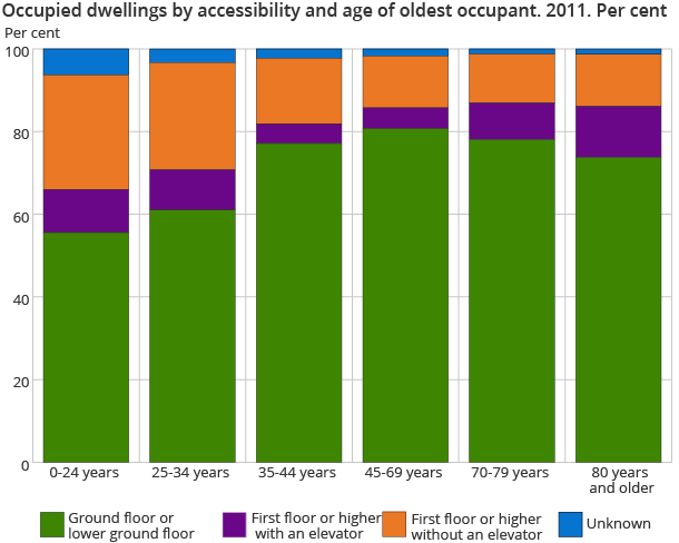 Occupied dwellings by accessibility and age of oldest occupant. 2011