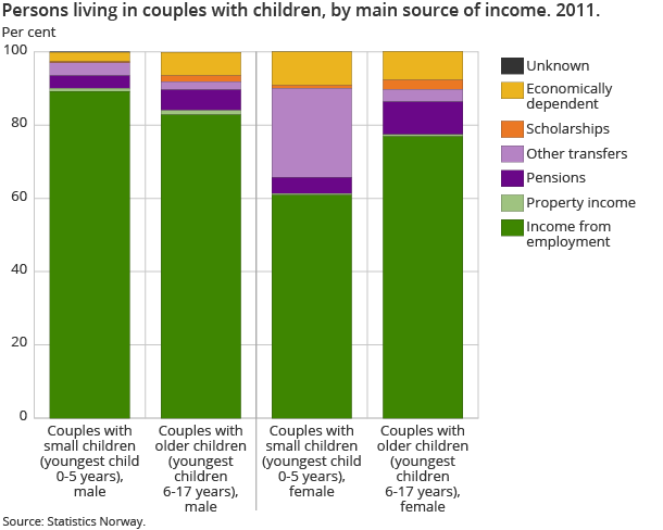 Persons living in couples with children, by main source of income. 2011.